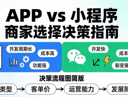 做APP还是小程序？一文看懂两者差异